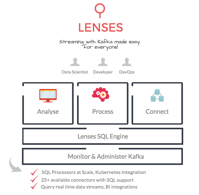 Lenses.io data management platform for Apache Kafka