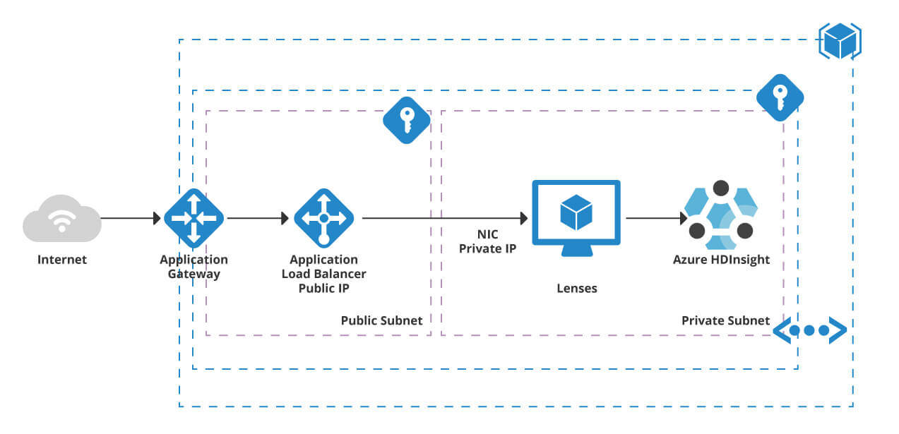 Azure reference networking